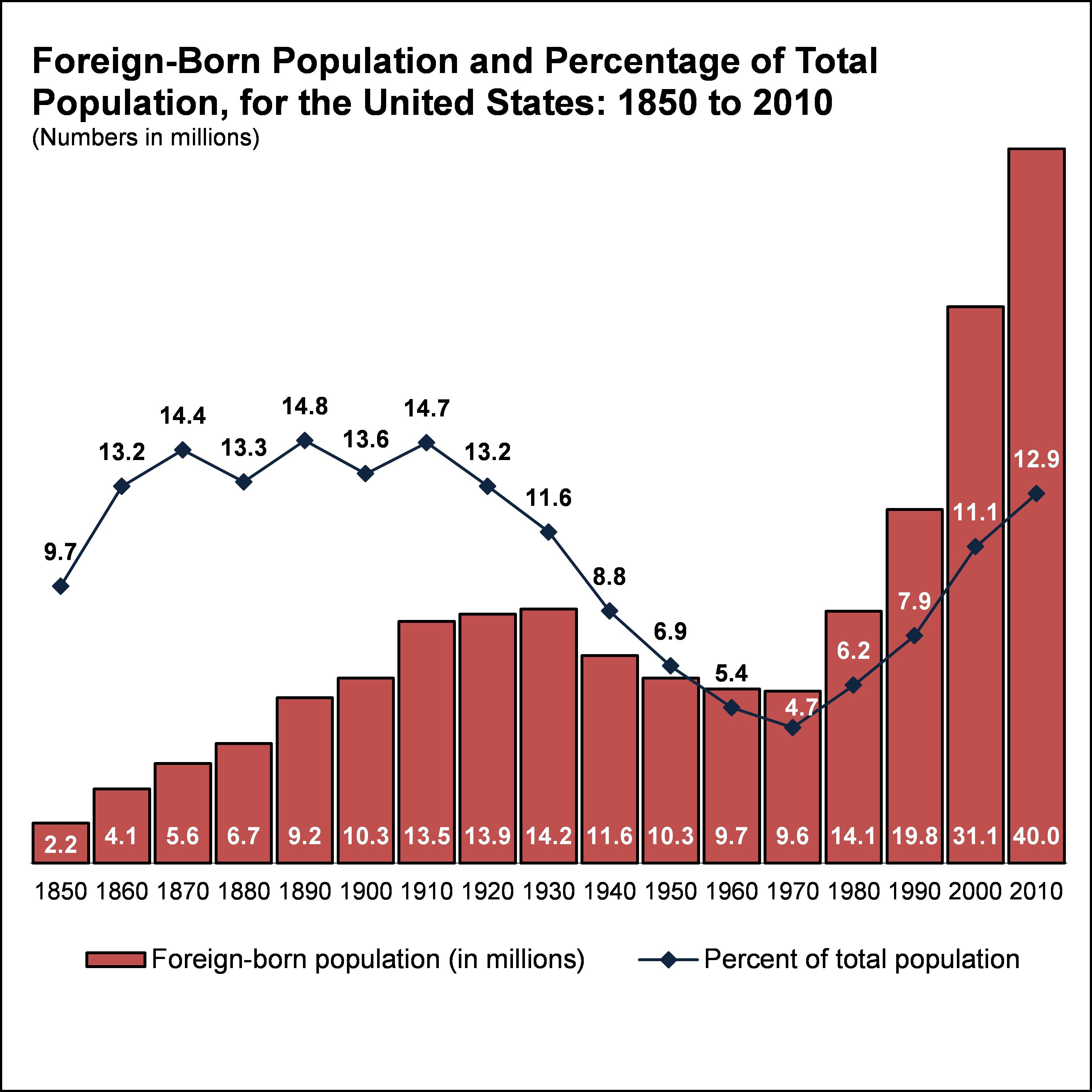 1800s Immigration To The Us