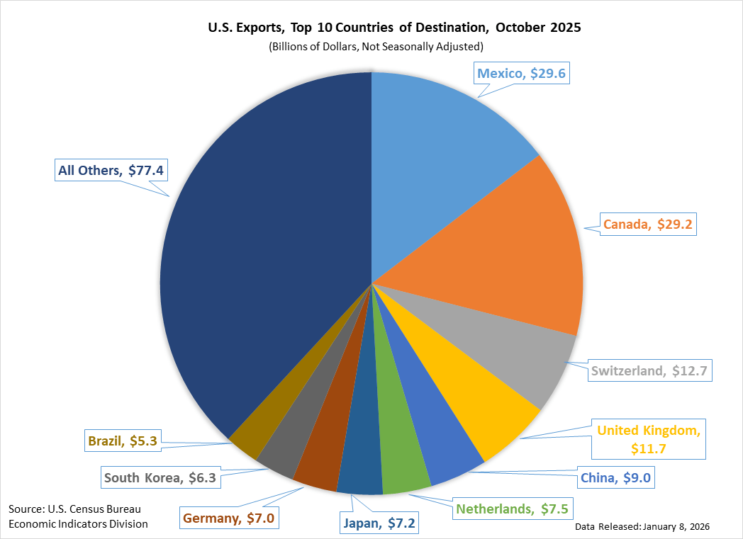 Top Export Partners