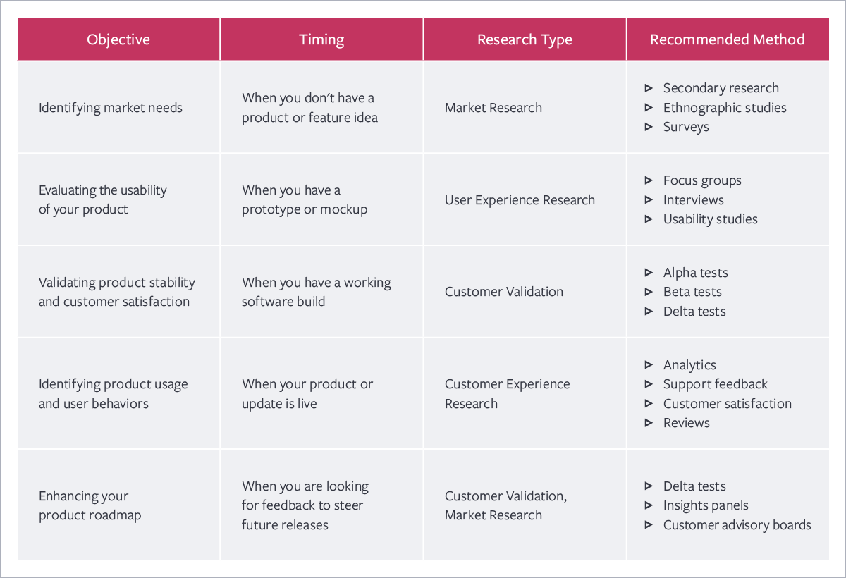 Product Questions to Ask Customers Across the Product Life Cycle