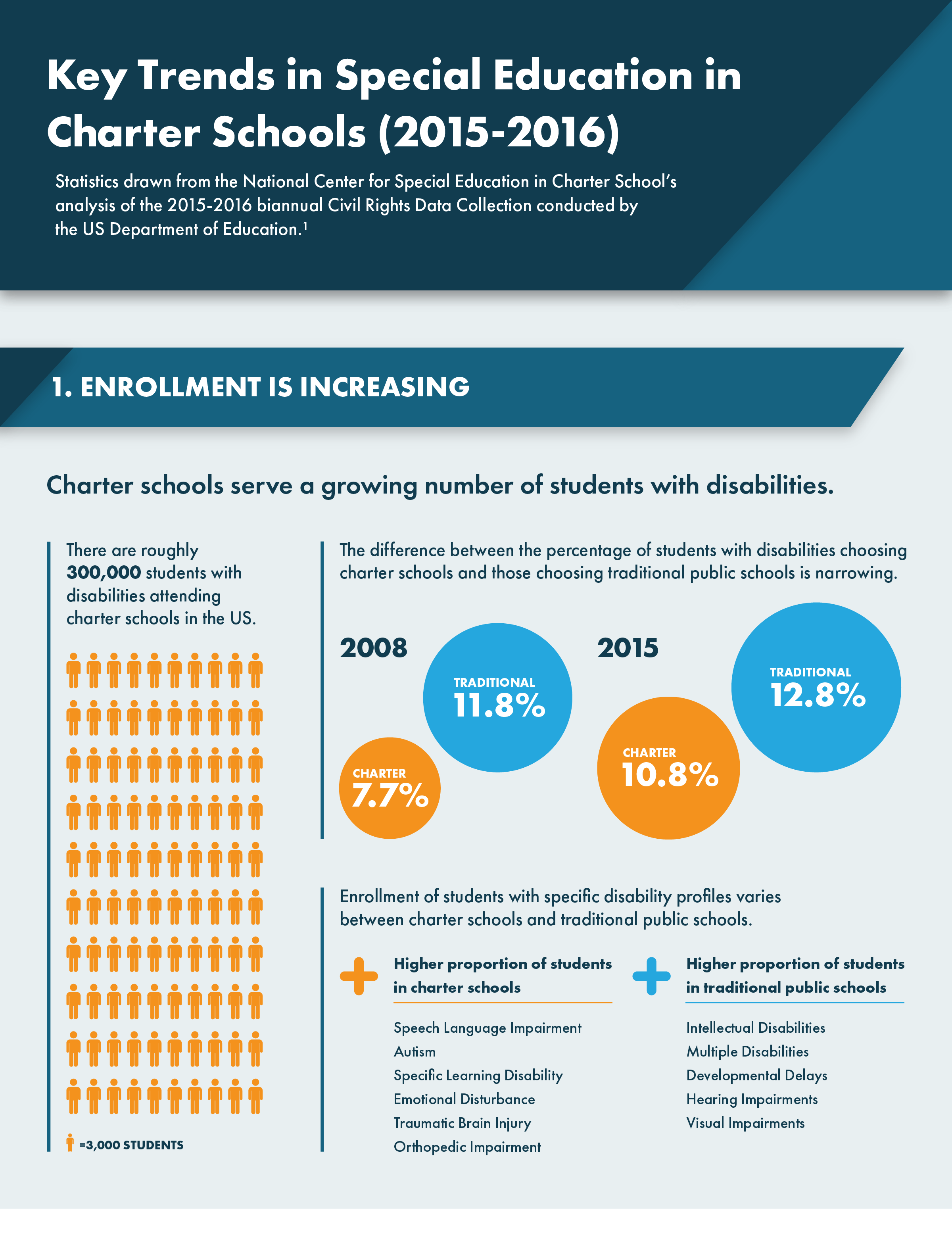 Infographic: Key Trends in Special Education in Charter Schools (2015