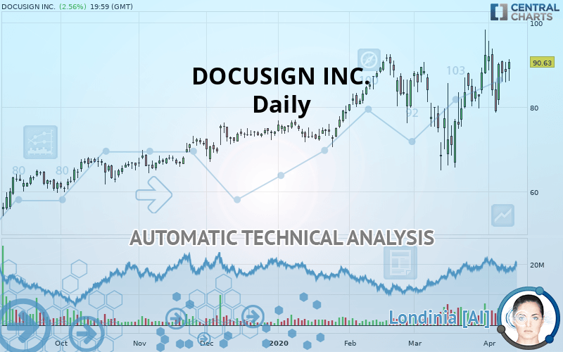 Docusign Stock