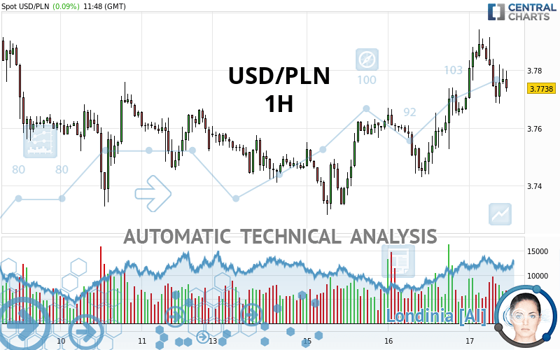 USD/PLN quote Financial instrument overview Forex