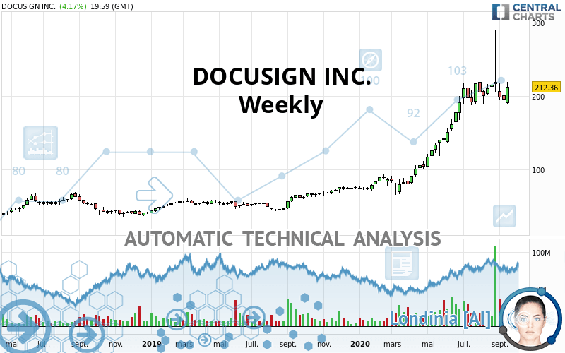 Docusign Stock