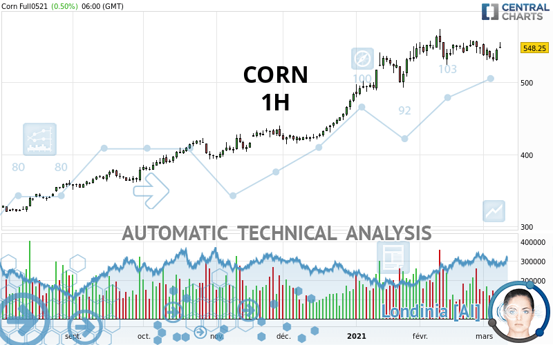 CORN quote Financial instrument overview CBOT Futures