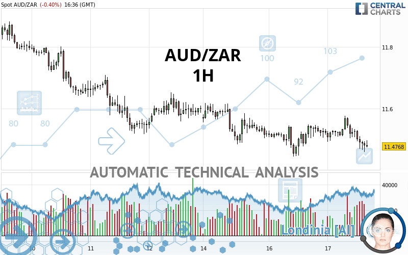 AUD/ZAR quote Financial instrument overview Forex