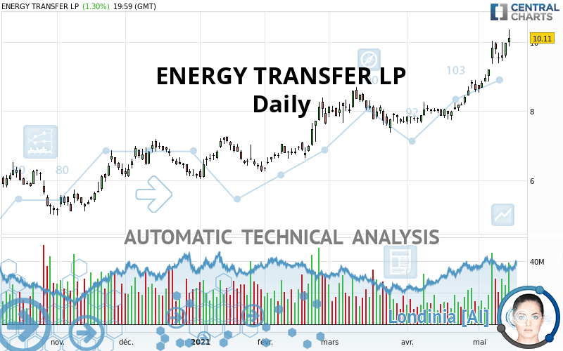 ENERGY TRANSFER LP quote Financial instrument overview NYSE Stocks