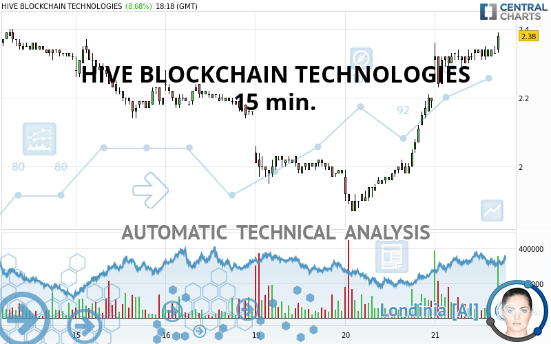 HIVE BLOCKCHAIN TECHNOLOGIES quote Financial instrument overview