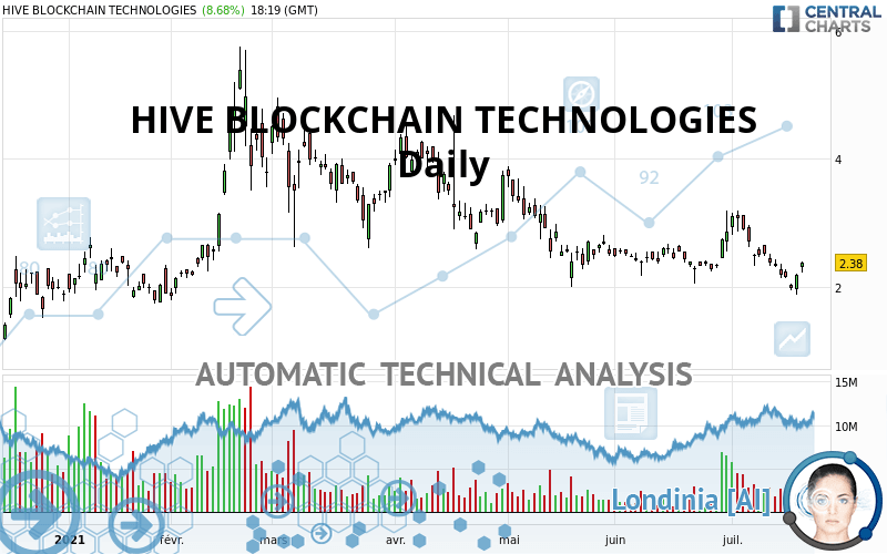 HIVE BLOCKCHAIN TECHNOLOGIES quote Financial instrument overview