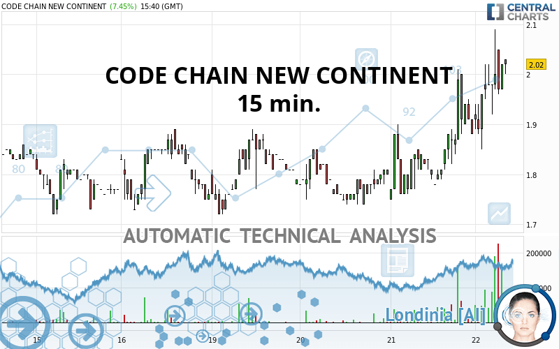 CODE CHAIN NEW CONTINENT quote Financial instrument overview NASDAQ