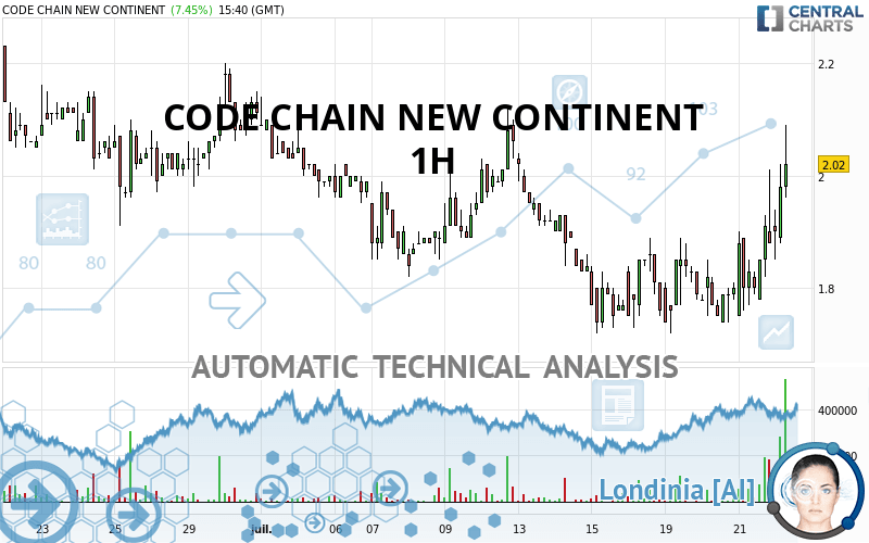 CODE CHAIN NEW CONTINENT quote Financial instrument overview NASDAQ