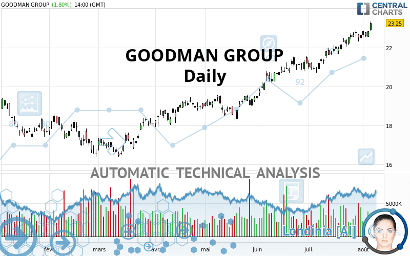 GOODMAN GROUP quote Financial instrument overview Australia Stocks