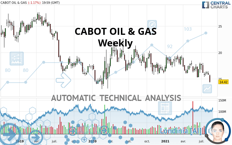 CABOT OIL & GAS quote Financial instrument overview NYSE Stocks