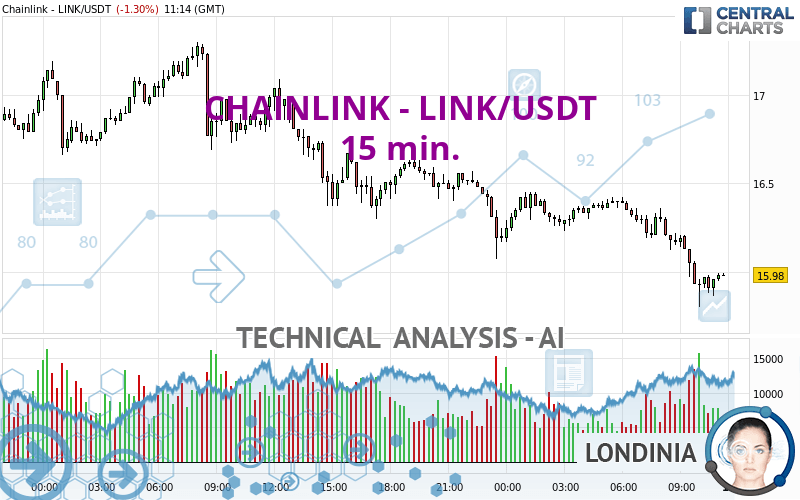 CHAINLINK LINK/USDT 15 min. Technical analysis published on 12/10