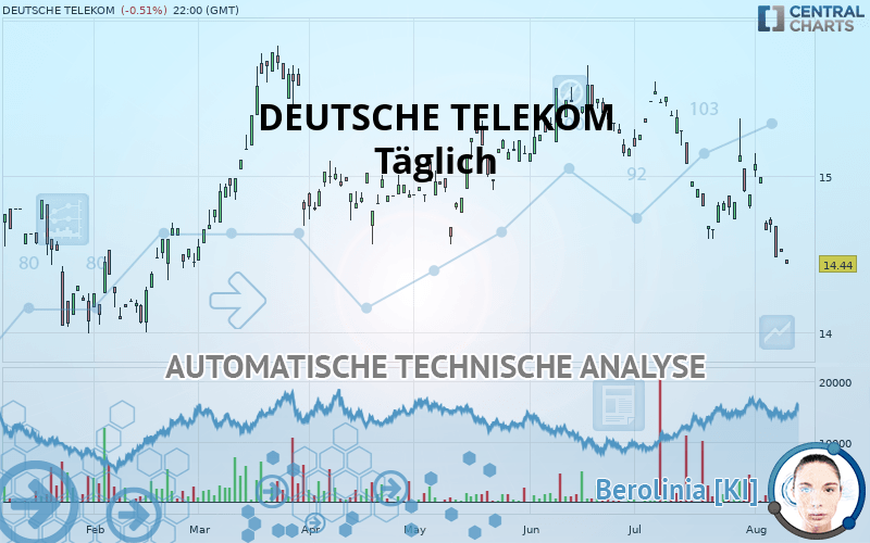 DEUTSCHE TELEKOM Kurs Finanzinstrumente Übersicht Italien Aktien