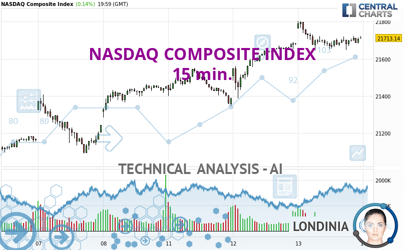 NASDAQ COMPOSITE INDEX interactive live chart NASDAQ US Indices
