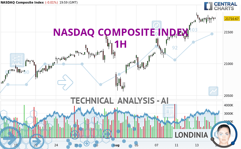 NASDAQ COMPOSITE INDEX interactive live chart NASDAQ US Indices