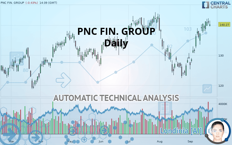 PNC FIN. GROUP quote Financial instrument overview NYSE Stocks