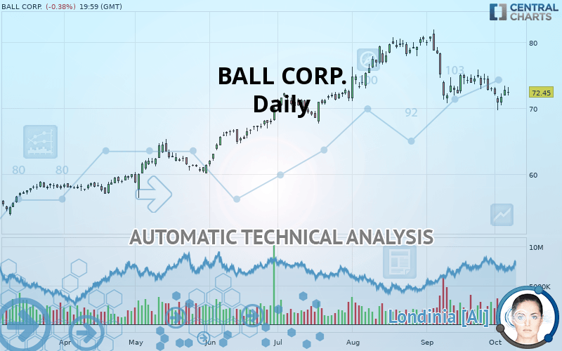 BALL CORP. quote Financial instrument overview NYSE Stocks