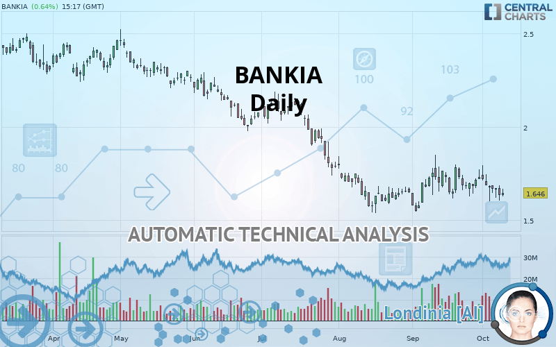 BANKIA quote Financial instrument overview