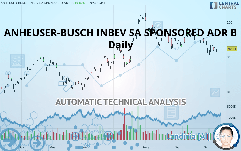 ANHEUSERBUSCH INBEV SA SPONSORED ADR B quote Financial instrument