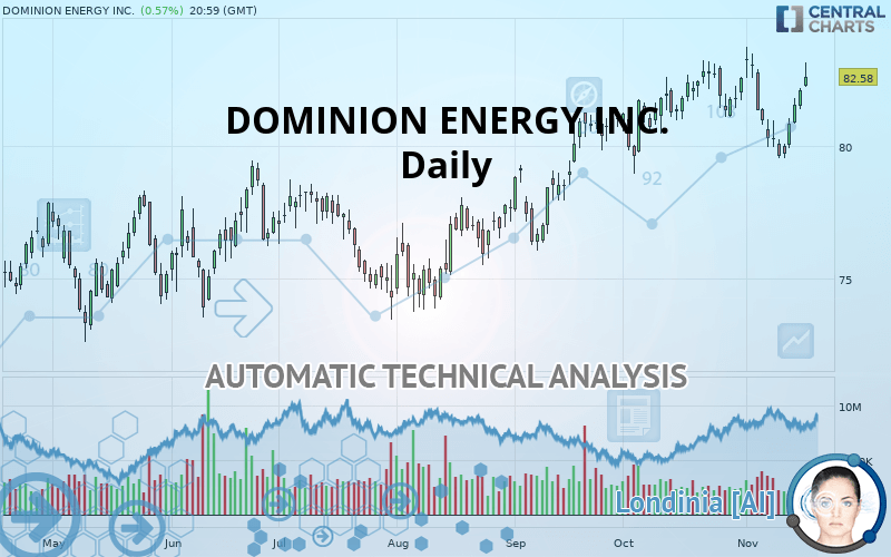 DOMINION ENERGY INC. quote Financial instrument overview NYSE Stocks