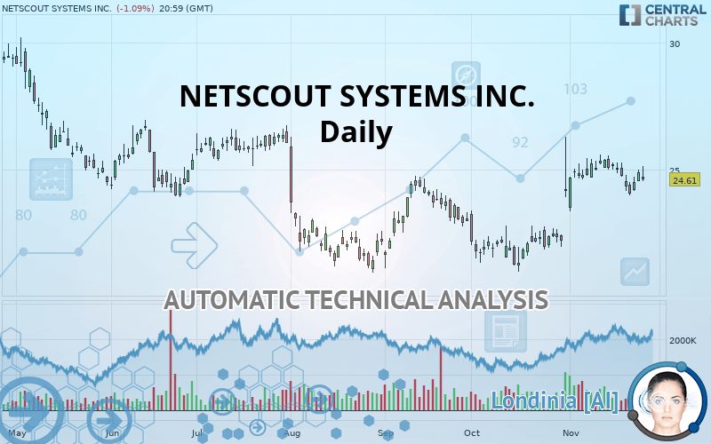 NETSCOUT SYSTEMS INC. quote Financial instrument overview NASDAQ Stocks