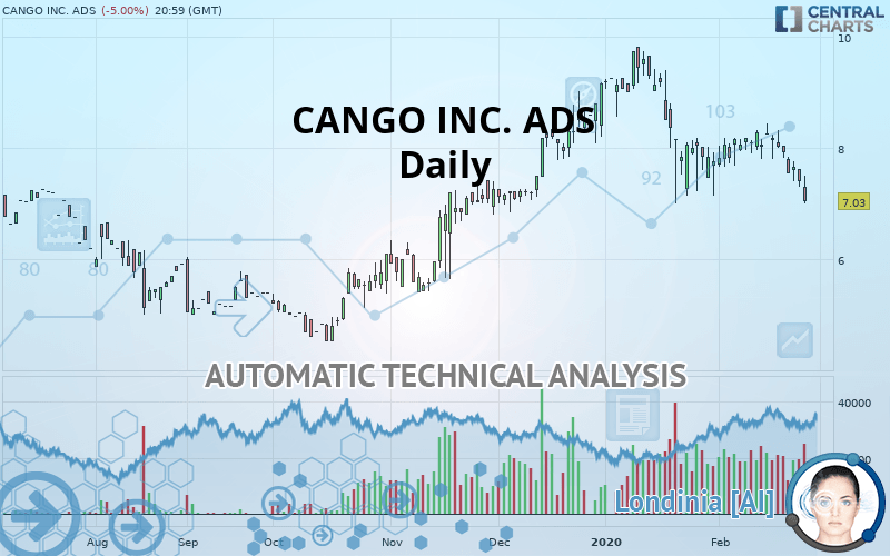 CANGO INC. ADS quote Financial instrument overview