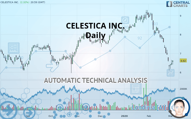 CELESTICA INC. quote Financial instrument overview NYSE Stocks