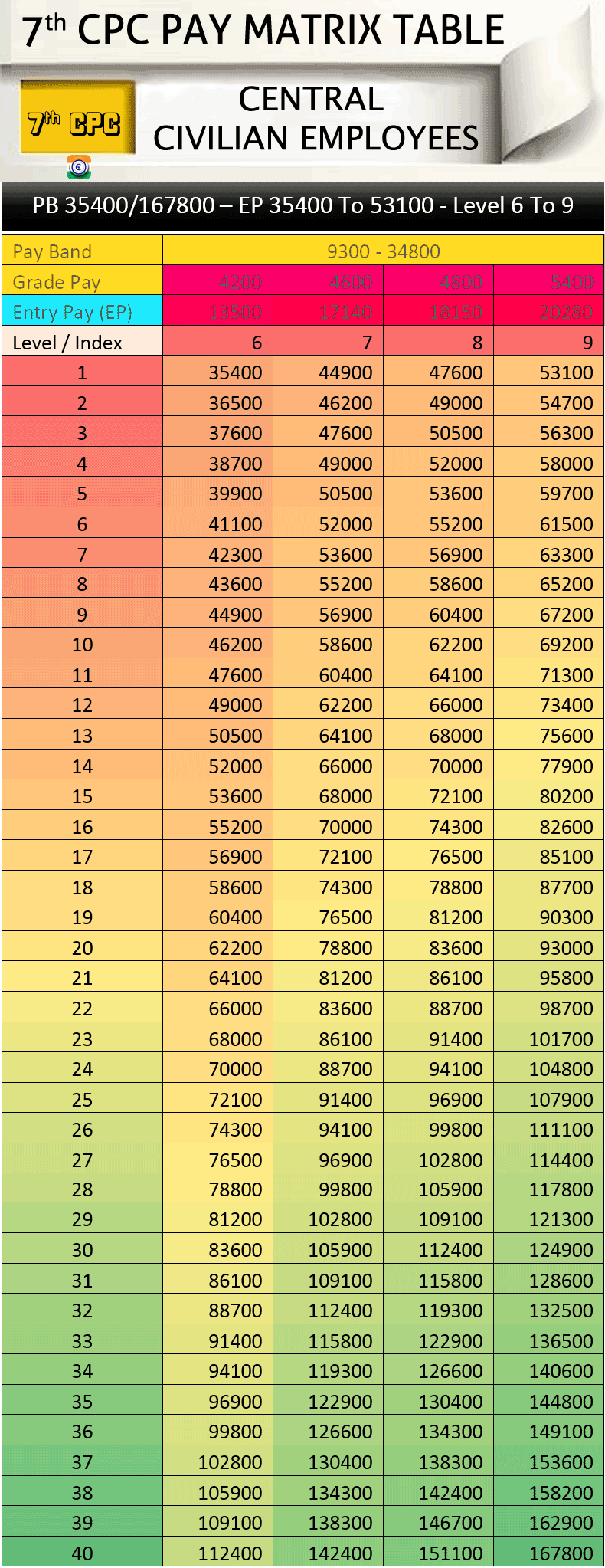 7th Pay Commission Pay Matrix Table Level 6 to 9 CENTRAL GOVERNMENT