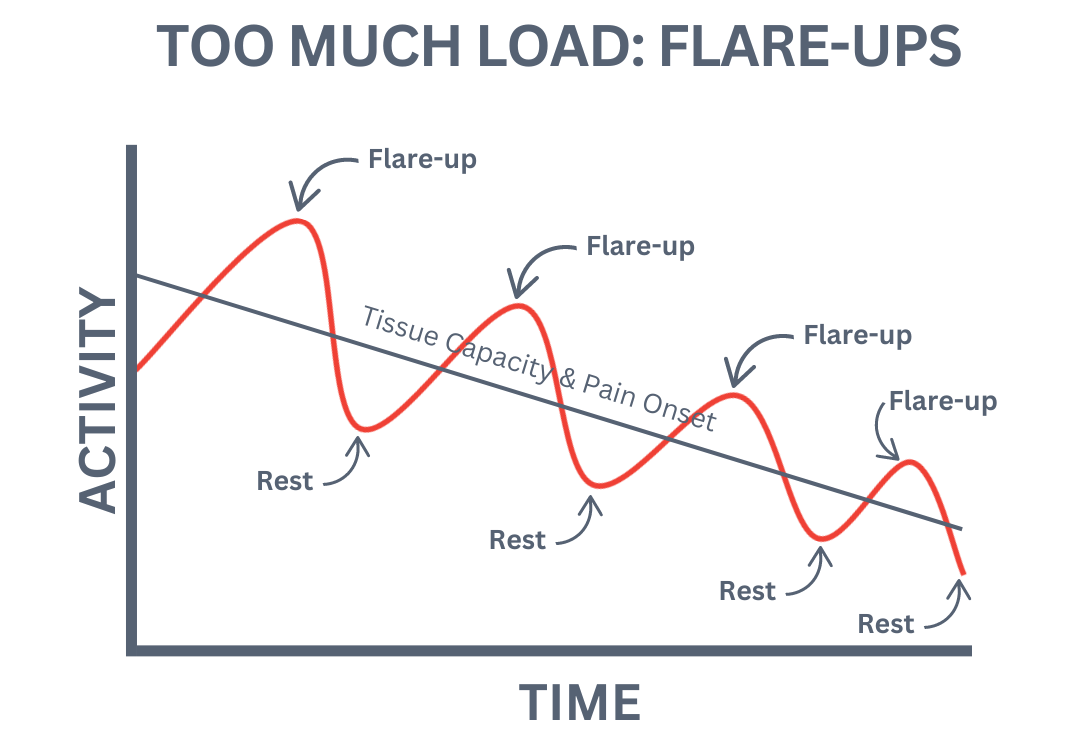 Should You Rest Or Move After Injury? Central Performance