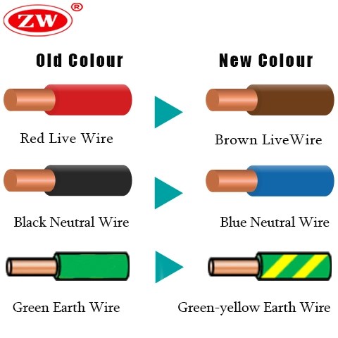 Understanding electrical cable colours: Codes and Roles