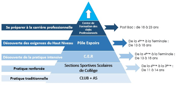 Les structures d'accès au hautniveau Ligue CentreVal de Loire de