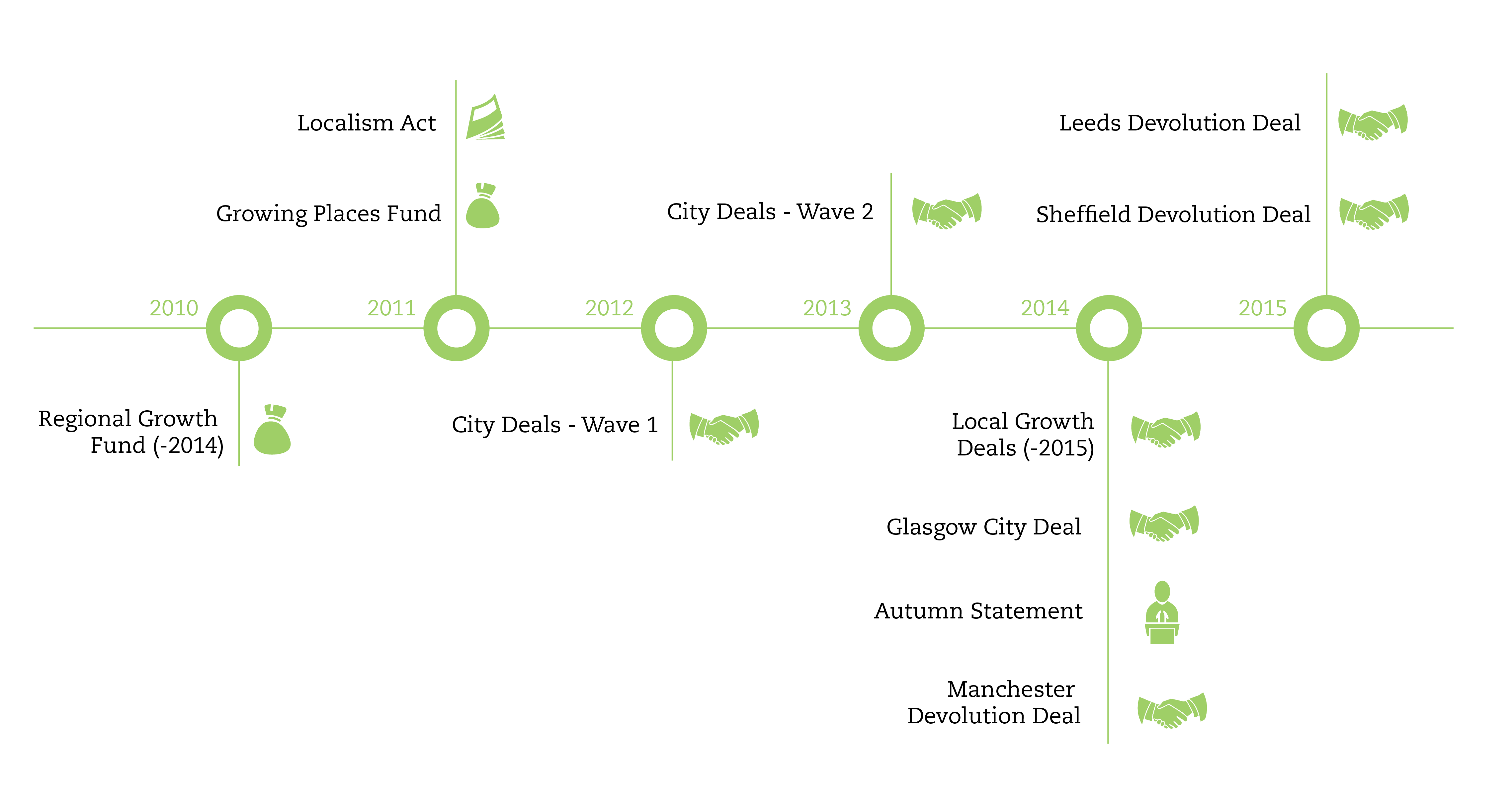 How is the system changing? City deals and skills