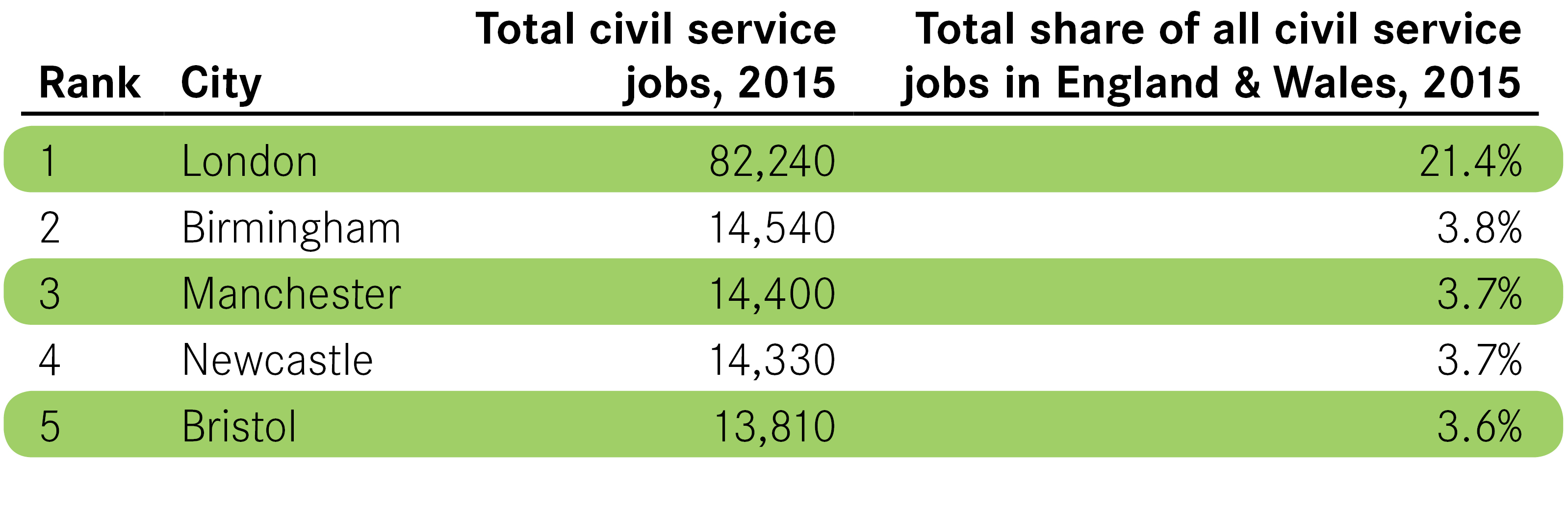 Is London shielded from civil service cuts? Centre for Cities