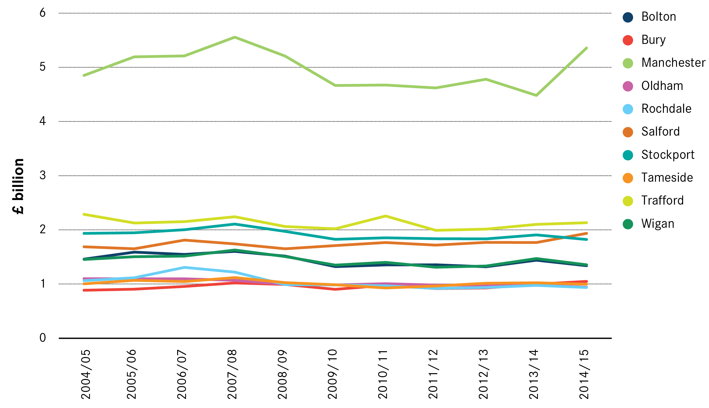 Urban core increasingly important for city region revenues Centre for