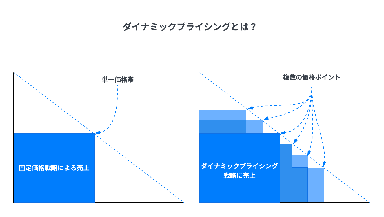 ダイナミックプライシングとは？メリットや導入ポイントを全て徹底解説