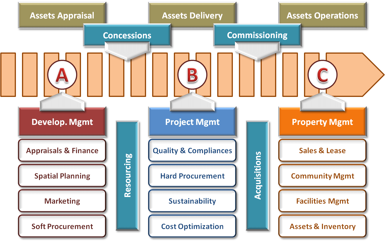 Property Management Centroid PM