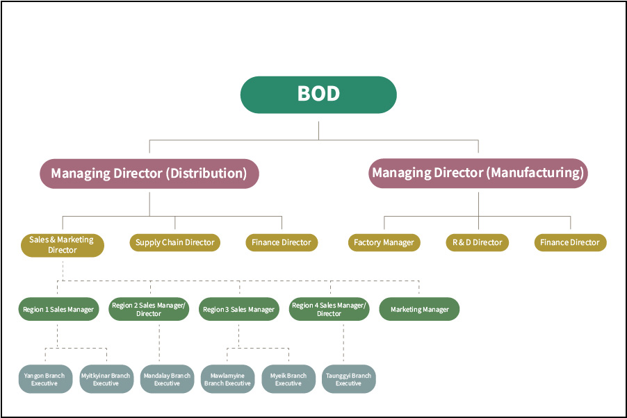 Management Structure Century Beverage Co., Ltd