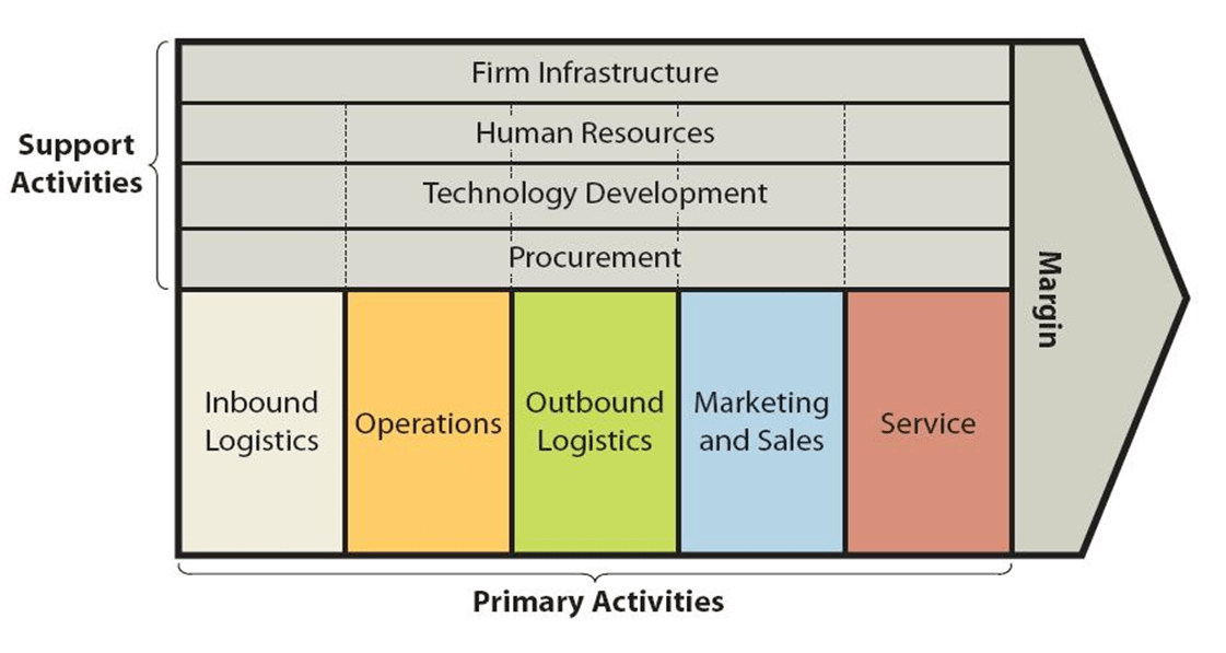 Value Chain ทฤษฎีห่วงโซ่แห่งคุณค่า คืออะไร CEO CHANNELS