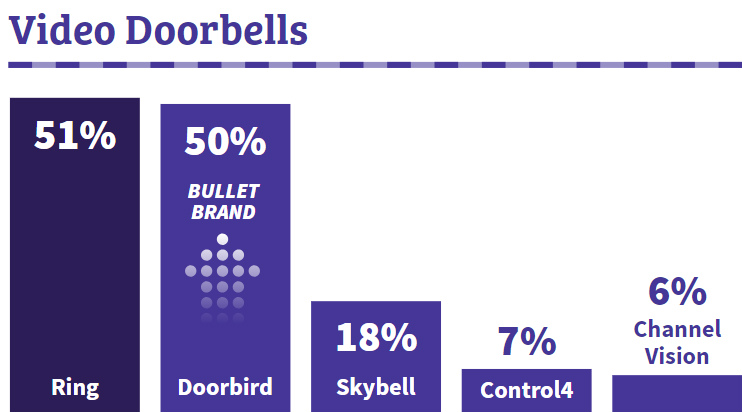 Smart Home Pros Love Ring Doorbells But Doorbird Surges Ce Pro