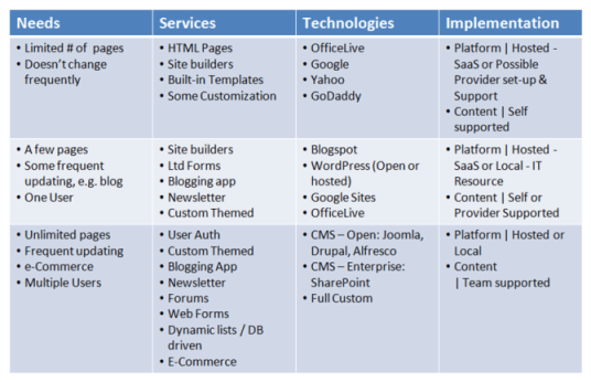 Small Business Development How do I create a website for