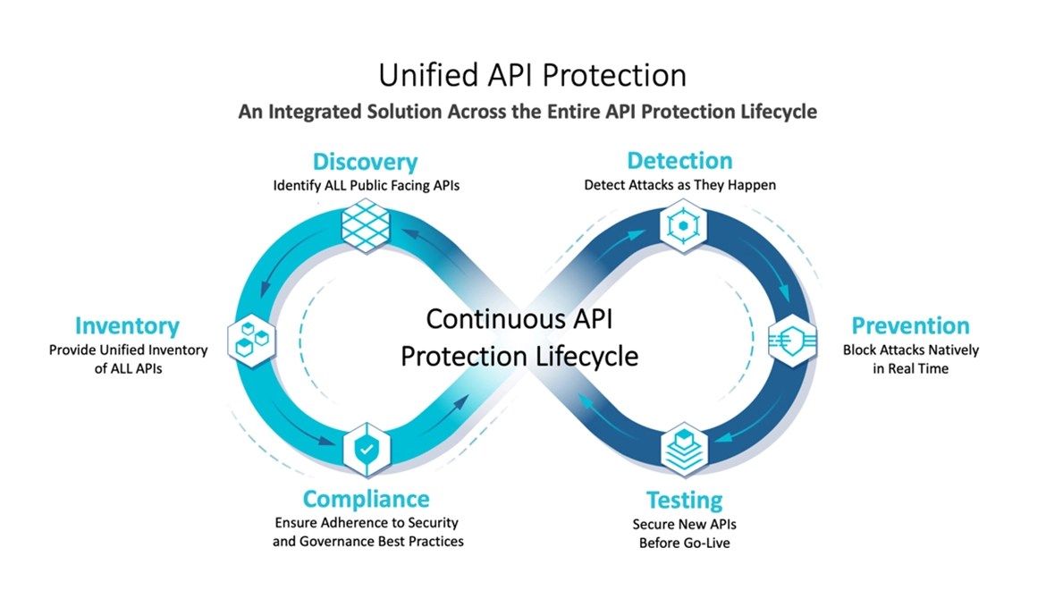 API Protection and Cloudnative Application Protection Platforms (CNAPP
