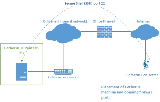 Pentesting Cerberus IT