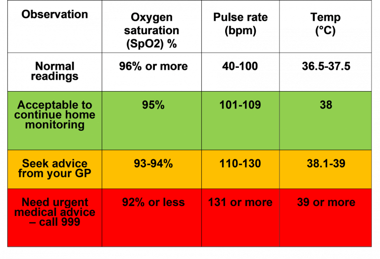How to Read a Pulse Oximeter to detect Covid19