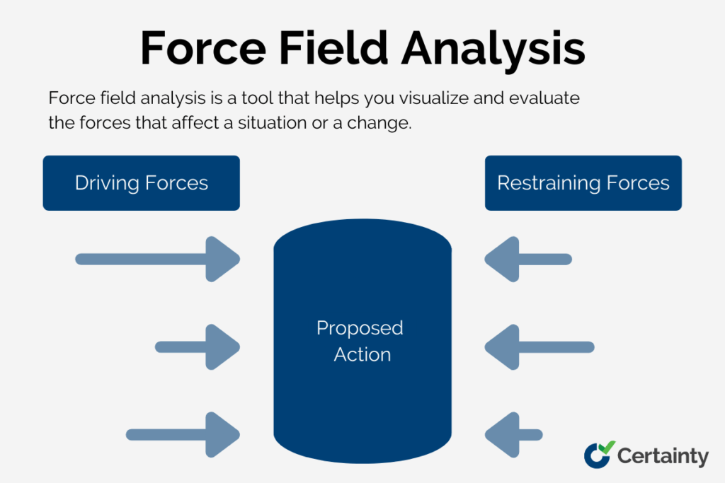 How to Use Force Field Analysis Example Certainty