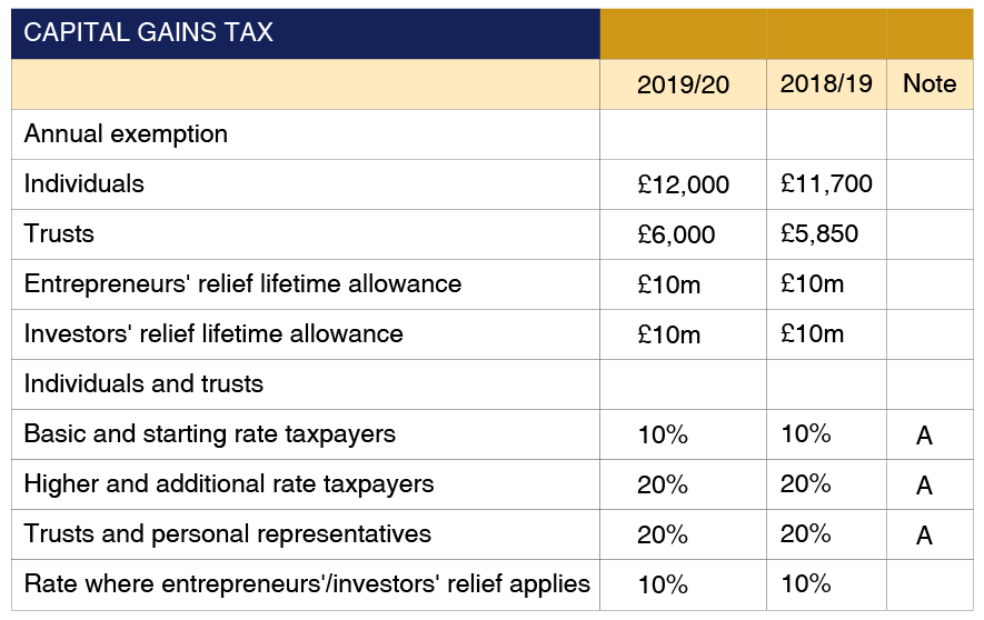 Tax Rates and Allowances Latest Tax facts and insights 2019