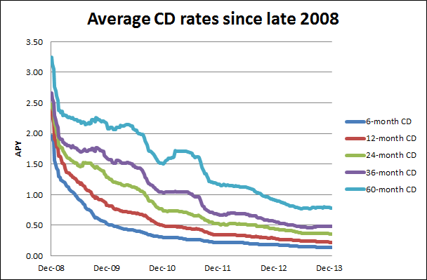 Certificate Of Deposit Rates certificates templates free
