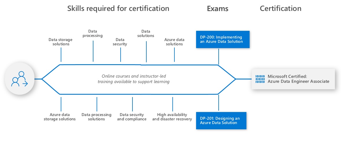 MCA Microsoft Azure Data Scientist w/ MCA Microsoft Azure Data Engineer MCA Microsoft Azure Data Scientist w/ MCA Microsoft Azure Data Engineer