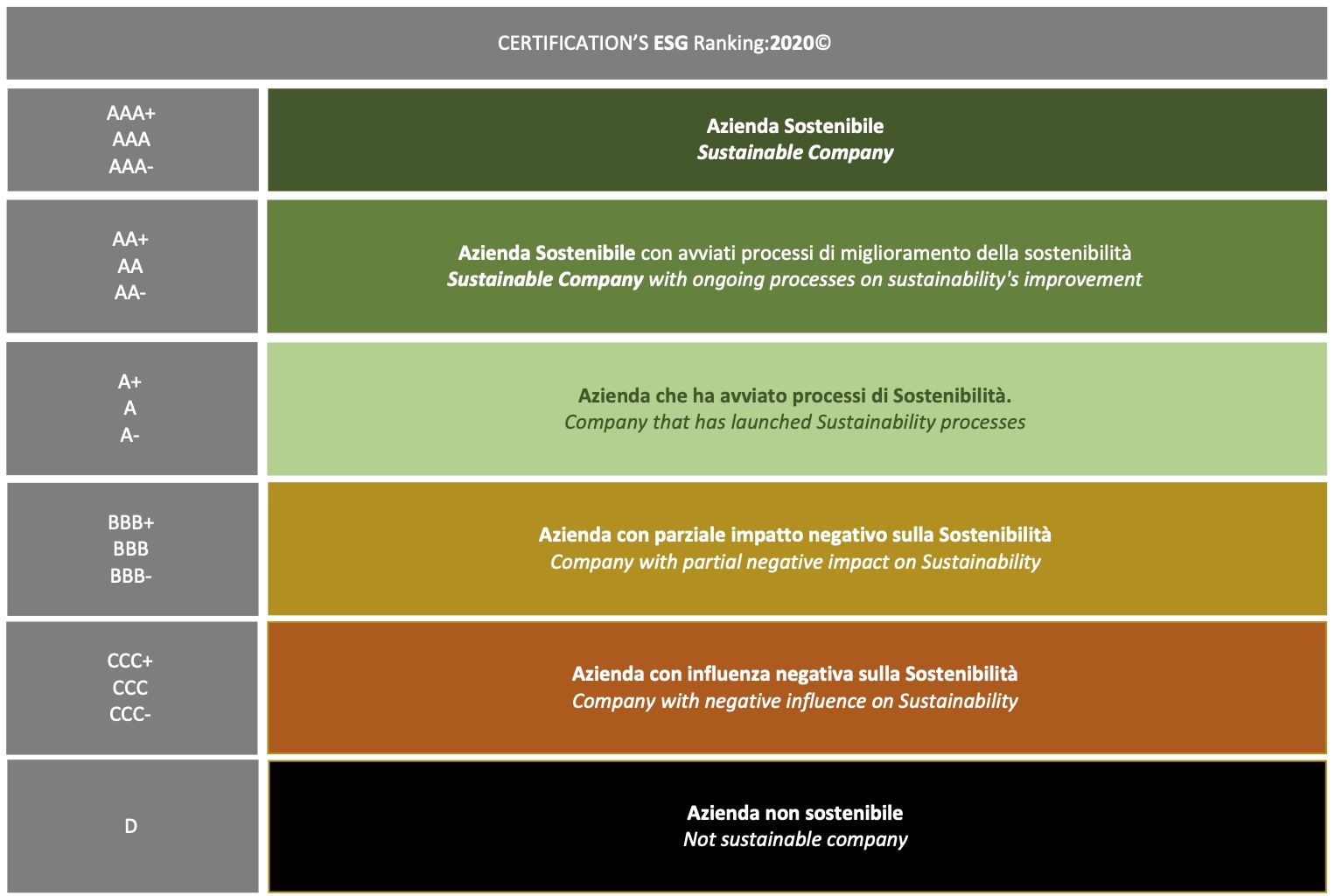 Sustainability CERTIFICATION'S ESG Rating2020