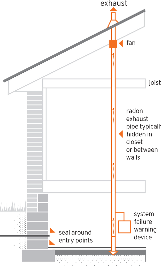 Radon Mitigation & System Installation Certified Radon Systems
